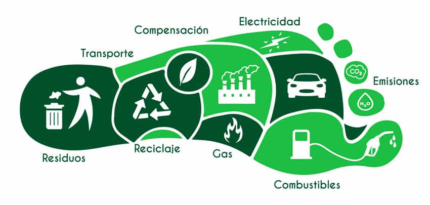 analisis huella de carbono