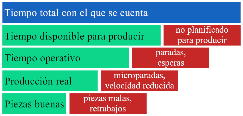 cálculo de la productividad de una línea de producción