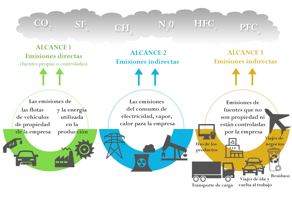 emisiones huella de carbono