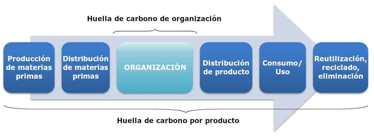 huella de carbono de organización y por producto